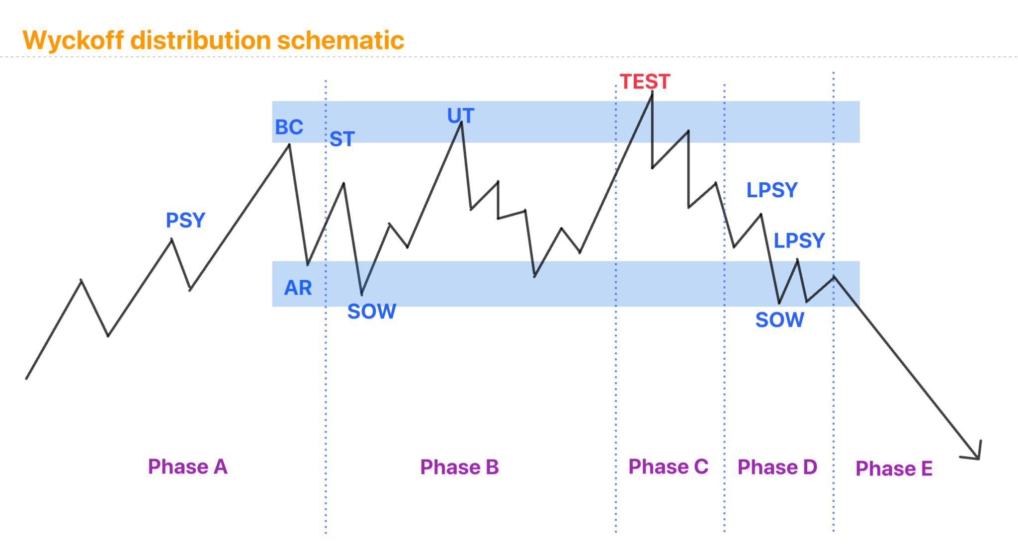 Trading The Wyckoff Method In Modern Markets A Practical Guide